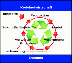 Linearwirtschaft