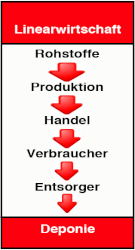 Linearwirtschaft